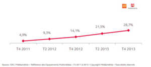 7,9 millions de foyers français sont équipés d'une tablette