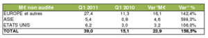 Archos : croissance de 158% du chiffre d'affaires au 1er trimestre 2011