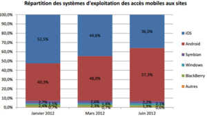 Android dépasse iOS et domine les accès mobiles des sites Internet (Médiamétrie-eStat)