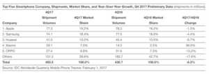 Part de marché des constructeurs : Apple en tête au quatrième trimestre 2017