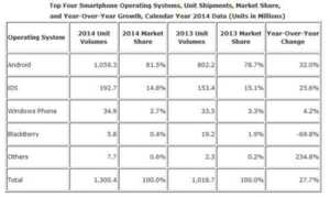 Android et iOS représentent 96,3% des OS de smartphones