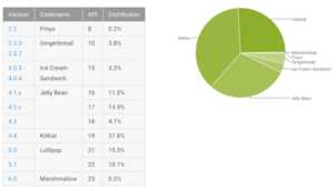 Fragmentation d’Android : Marshmallow déjà significatif