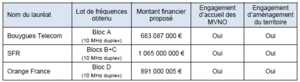 Licences 4G (800 MHz) pour SFR, Orange et Bouygues, mais pas pour Free Mobile