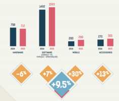 Le jeu vidéo sur mobile a progressé de 30 % sur l’année 2015