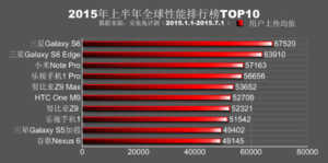 Les dix smartphones Android les plus puissants du premier semestre 2015 selon AnTuTu