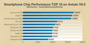 Quel est le chipset le plus performant du début d'année 2016 selon AnTuTu ?