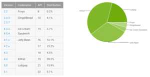 Fragmentation Android : Lollipop au-dessus des 20 %