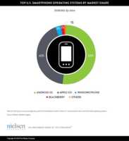 Plus d'un propriétaire américain de smartphone sur deux a choisi Android
