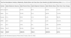 Marché mondial des smartphones : Xiaomi et Lenovo déboutés du Top 5