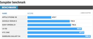 Google Nexus 5 : les premiers benchmarks
