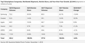 Ventes de smartphones : Samsung recule, Huawei confirme sa deuxième place devant Apple