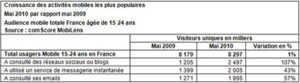 Les 15-24 ans plébiscitent le mobile pour les médias sociaux