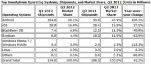 Android et iOS équipent 85% des smartphones sur T2 2012
