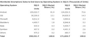 4 smartphones sur 5 dans le monde sont sous Android