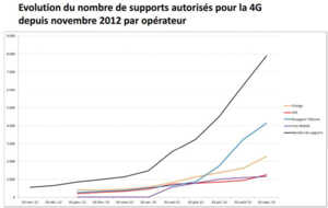 Près de 8 000 sites 4G autorisés