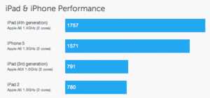 Mise à nue du quatrième iPad : un benchmark confirme que l’engin est deux fois plus puissant que son grand frère 