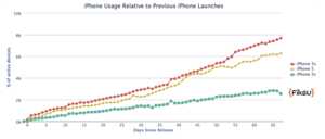 Apple iPhone 5S : un meilleur démarrage que l'iPhone 5