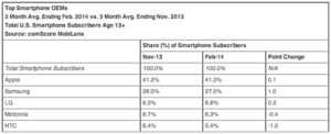 Part de marché Android et iOS : le marché américain dans l’attente des flagships