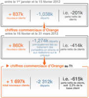 Orange a perdu 615.000 clients sur le 1er trimestre 2012
