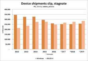 iOS et macOS pourraient devancer Windows cette année