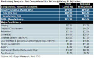 Le Nokia Lumia 900 couterait 165 euros à produire