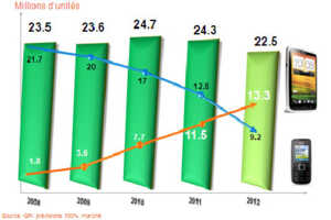 Les ventes de smartphones atteindront 13,3 millions d'unités en 2012
