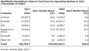 Android et iOS d'Apple dominent dans la guerre des OS