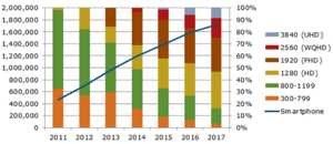 23 millions de smartphones QHD commercialisés en 2015