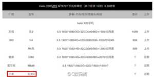 Xiaomi pourrait adopter l'Helio X20 pour le Redmi 4