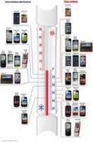 L'iPhone 4S moins résistant que le Samsung Galaxy S2 par grand froid