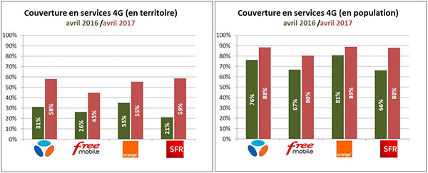 Orange, SFR, Bouygues Telecom, Free Mobile : quel opérateur a le meilleur réseau 3G/4G en 2017 ?
