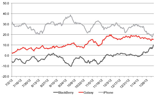 BlackBerry : une appréciation de plus en plus positive de la marque aux Etats-Unis