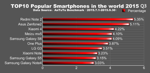 Les smartphones Android les plus populaires du troisième trimestre 2015 selon AnTuTu