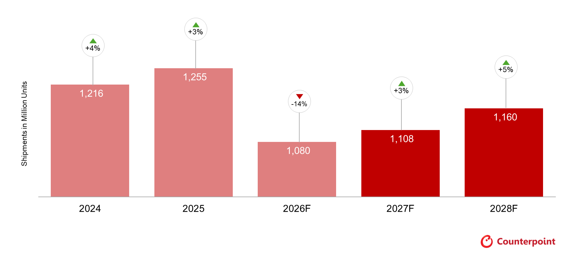 Prévisions pour 2026