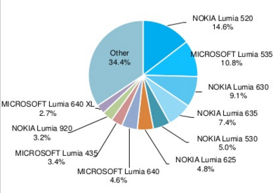 AdDuplex novembre 2015