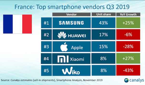 Marché des smartphones : forte baisse d’Apple et Wiko en France