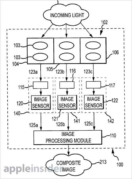 Un triple capteur photo sur les futurs iPhone ?