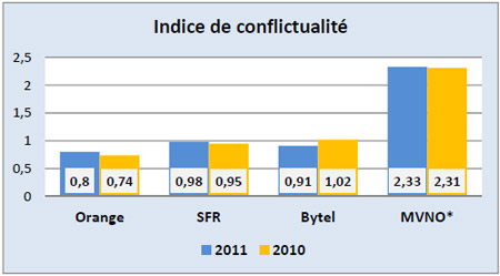 Indices de conflictualité (2010)