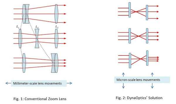 DynaOptics