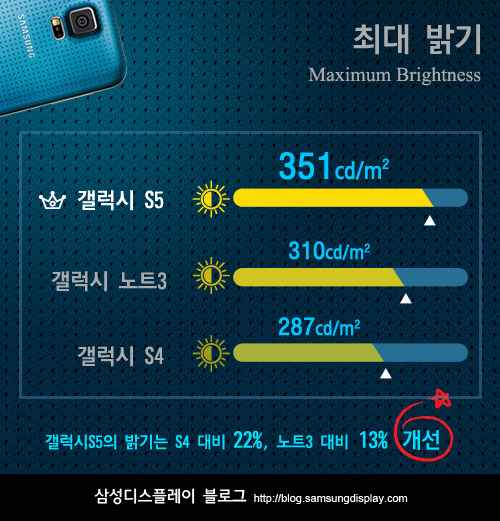 Samsung Display présente l'écran du S5