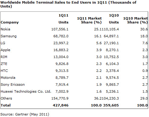Les ventes de mobiles en hausse de 19% sur T1 2011