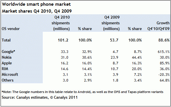 Android est passé devant Symbian !