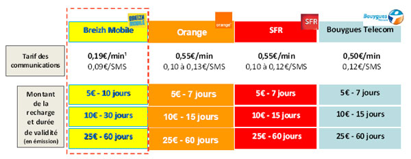 Breizh Mobile lance ses nouvelles offres