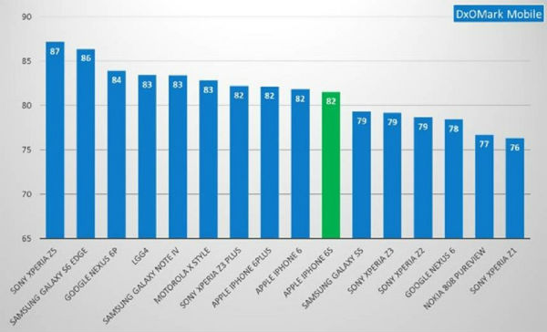 Apple iPhone 6S : un capteur photo qui se classe à la 10ème place du classement DxOMark