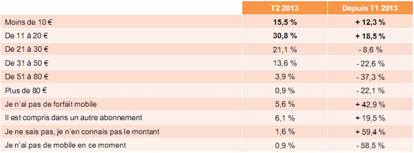 Près d'1 Français sur 2 a un abonnement mobile à moins de 20 euros