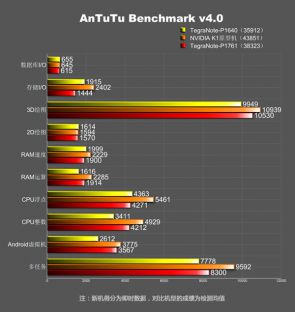 Tegra K1 AnTuTu