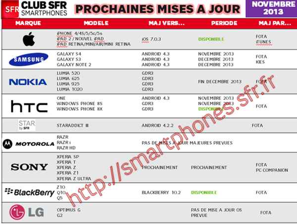 Samsung Galaxy S4, Galaxy S3, Galaxy Note 2 et HTC One : la mise à jour Android 4.3 Jelly Bean arrive chez SFR