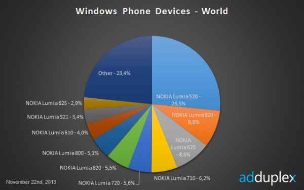 Répartition des modèles de Windows Phone