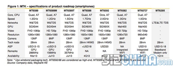 MediaTek MT6592 : une puce à 8 coeurs plus puissante que le Snapdragon 800 ?