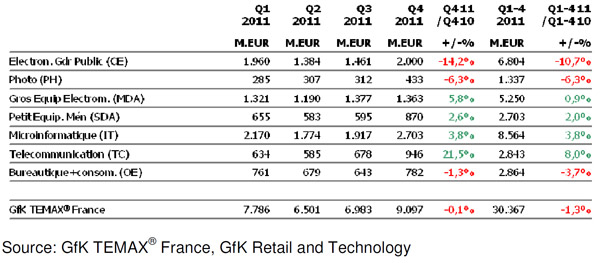 Le secteur des Télécoms finit l'année 2011 en beauté